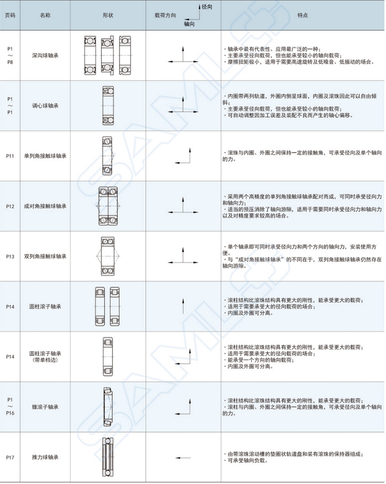 a84e2150263906b07fc418cd02d37673 滚动轴承种类与专长具体介绍