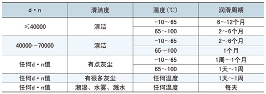 带座轴承的光滑