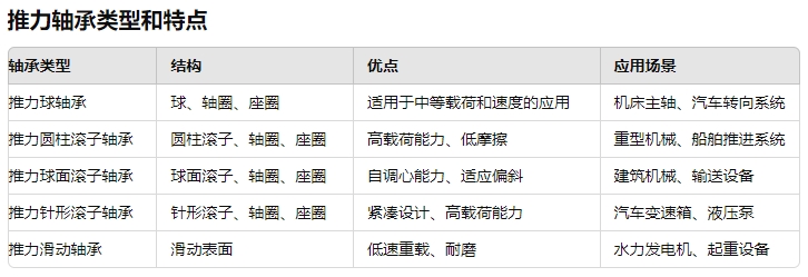 28b1d5e4c744918b9302c8bd916a49b6 推力轴承类型有哪些111