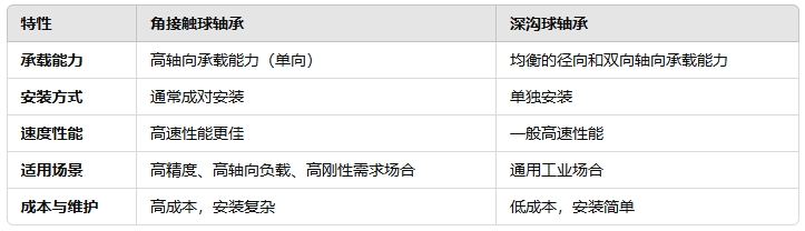 c8e181a1434ee7f778fa96bb38b0150c 角接触球轴承与深沟球轴承有何分歧2