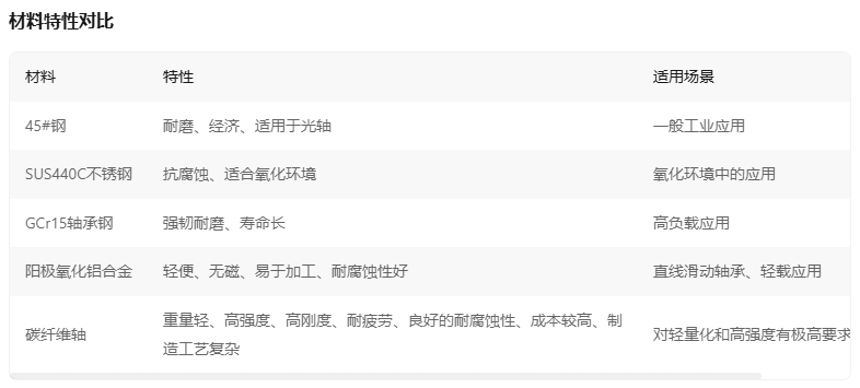 973b8e557ab06a31a6424edaba9261c5 加长型直线轴承定造必要哪些资料