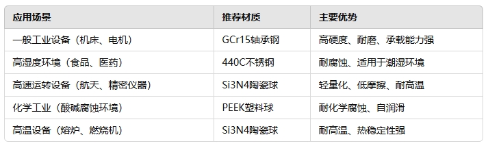 ad1493b82506a744f595305554f21848 调心球轴承的滚珠材质要求22