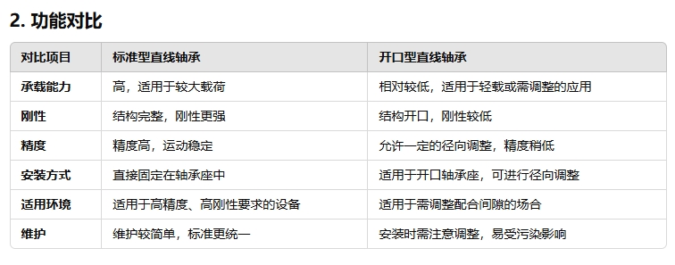 06e140b1f8d74db0e3987d169e28724c 尺度型直线轴承与开口型的职能一样吗222