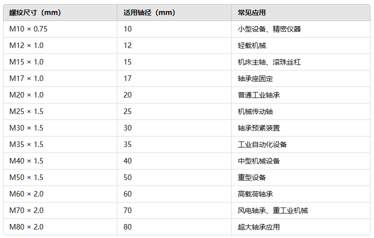 9d689feeee8dd2d2888d15a92a245c7d 圆形轴承锁紧螺母都有哪些规格型号222