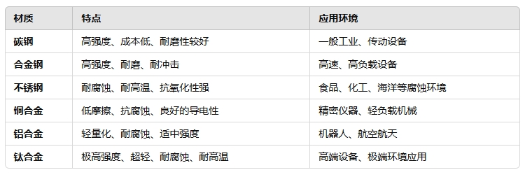 acc00386f6ddcb11fc7f0dcf9e541294 圆形轴承锁紧螺母材质选择建议