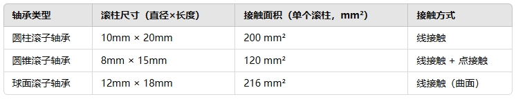 bf3698488d7db4c71637b41942b6c38a 滚柱轴承的接触面积是多大222