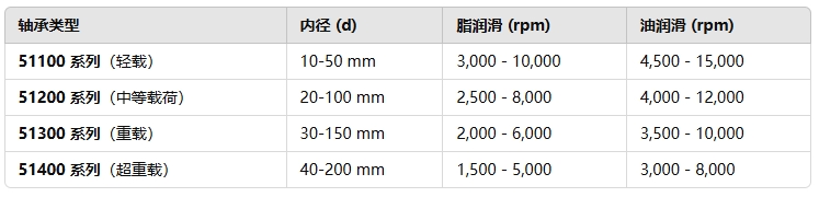 ac0cae006ec696fcdc1c82e27d96cb60 常见推力球轴承的极限转速领域1