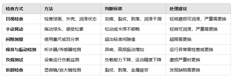 372f446c9d9fbd41e558a8adc49c25c8 若何判断杆端关节轴承是否磨损
