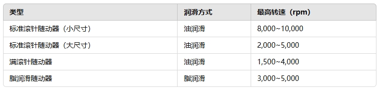 79e9bd26099f84d398d6984eebda98b3 常见型号的最高转速参考2