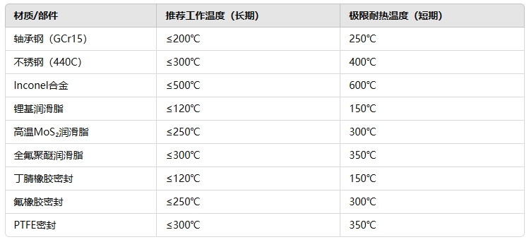 2da0ed6d5c272c4e20cf33e2b5f25112 凸轮轴承随动器耐热机能领域