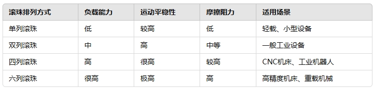 868933ce48c5bb8fddfbebe3bbe01f24 直线轴承的滚珠若何散布2