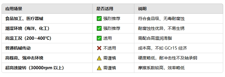 fb70278e0e7605628a456686334aff50 不锈钢滚珠轴承的合用场景1