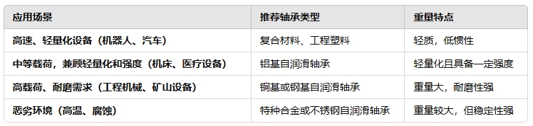 aa0c060e2a3a873b8c2dfbcde694e082 选择自光滑轴承时若何平衡沉量