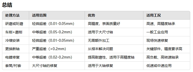 7c1916a7761a097fc5d7fdb8141148d9 轴承轴径过大时的处置方式222