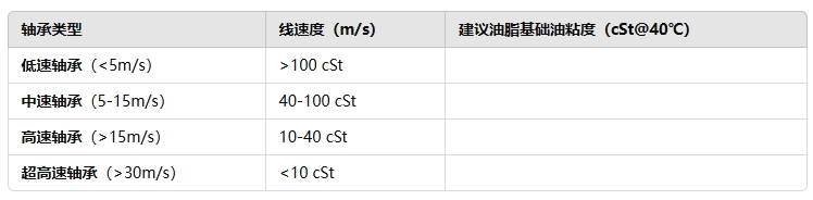 1bc9f42672ae5871aa3c7ee9f036bf42 若何选择适合高速轴承的油脂