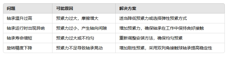 e94195beb6542e854d51bc9aaf0872a3 轴承预紧节造的常见问题与解决规划