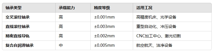 75689fec2741ad2762f1ff2c237cb6b8 高负载、高精度需要的直线轴承22