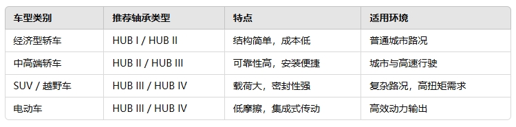 2a8addefdbf2413e8bf84ee5733452d0 轿车轮毂轴承的选型建议