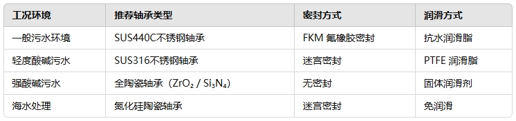 9c0471732625e21f1feff21a80155df1 污水处置设备能够用不锈钢轴承吗