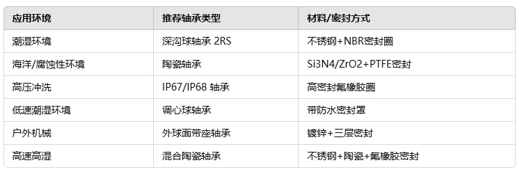 c909f6755f614cfc85bdf307d0975e7b 带防水密封圈的轴承有哪些
