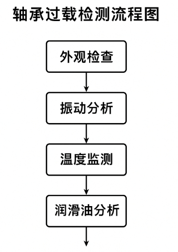 轴承过载后若何检测危险